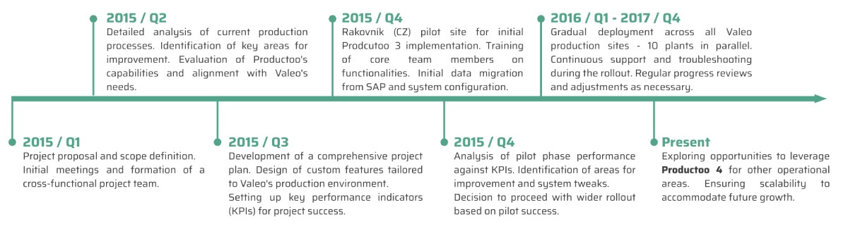 Valeo implementation timeline